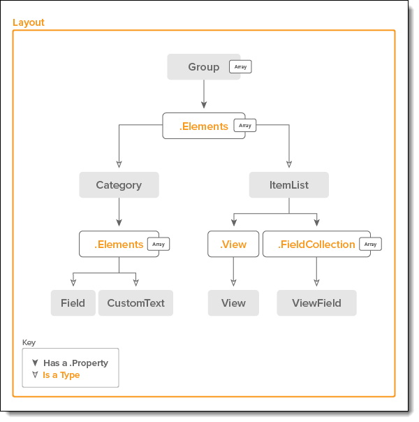 layout structure overview