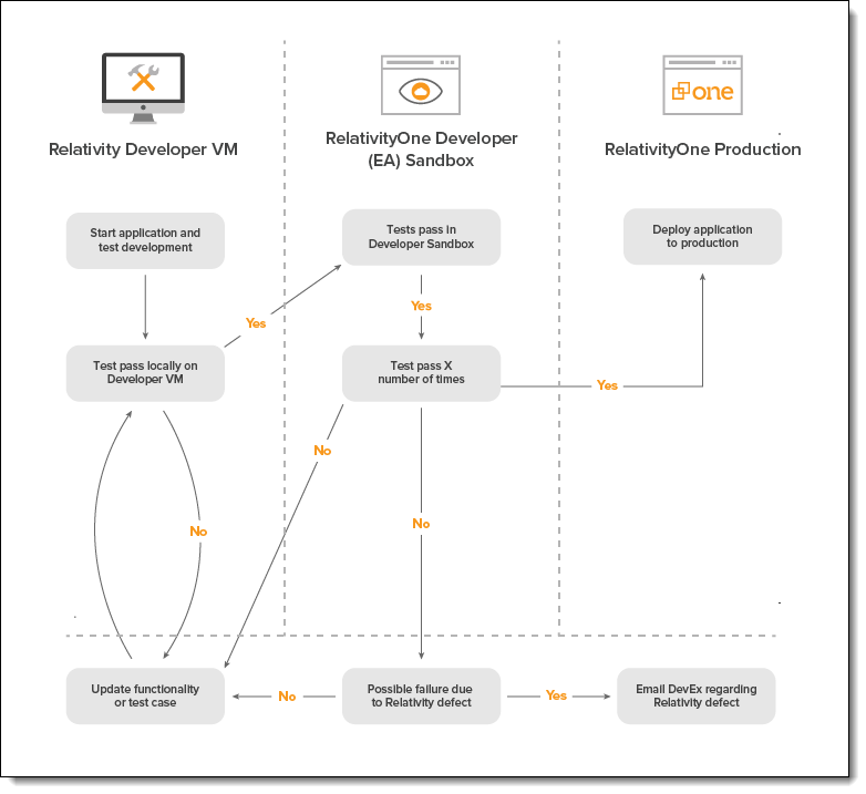 diagram illustrating the recommended testing workflow