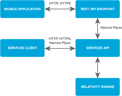 Relativity REST API