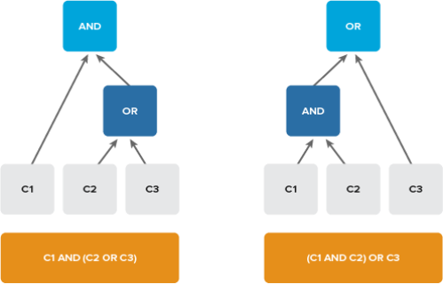 Querying with complex compound conditional expressions